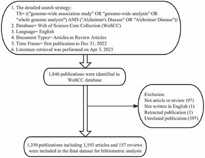 Genome-wide association study in Alzheimer’s disease: a bibliometric and visualization analysis